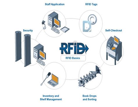 rfid system integrators|Expert RFID System Integrator .